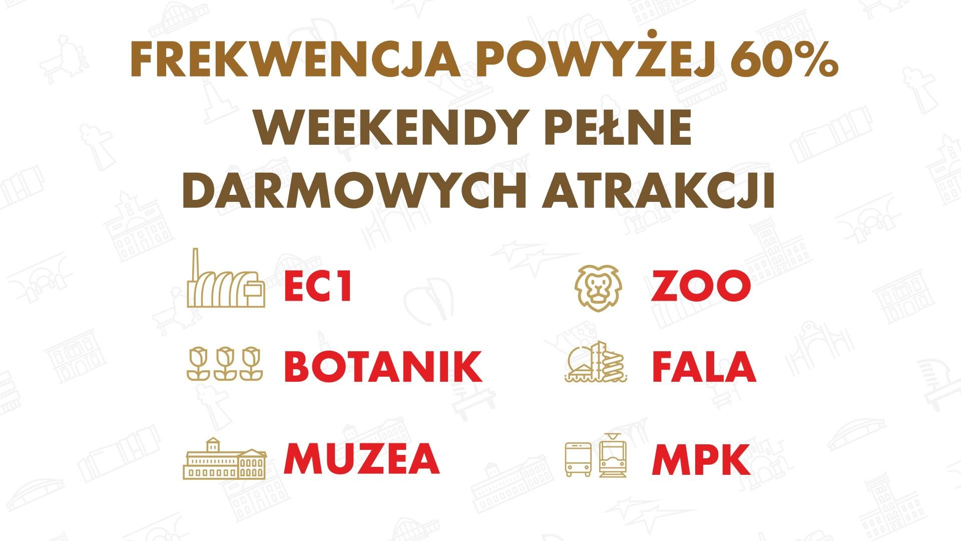 Grafika informacyjna: Frekwencja powyżej 60 procent. Weekend pełen darmowych atrakcji: EC1, Botanik, Muzea, Zoo, Fala, MPK.